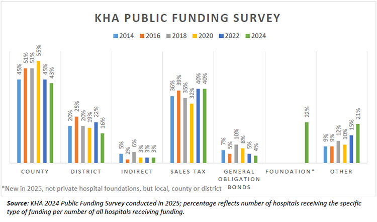 KHA 2024 Public Funding Survey Graph