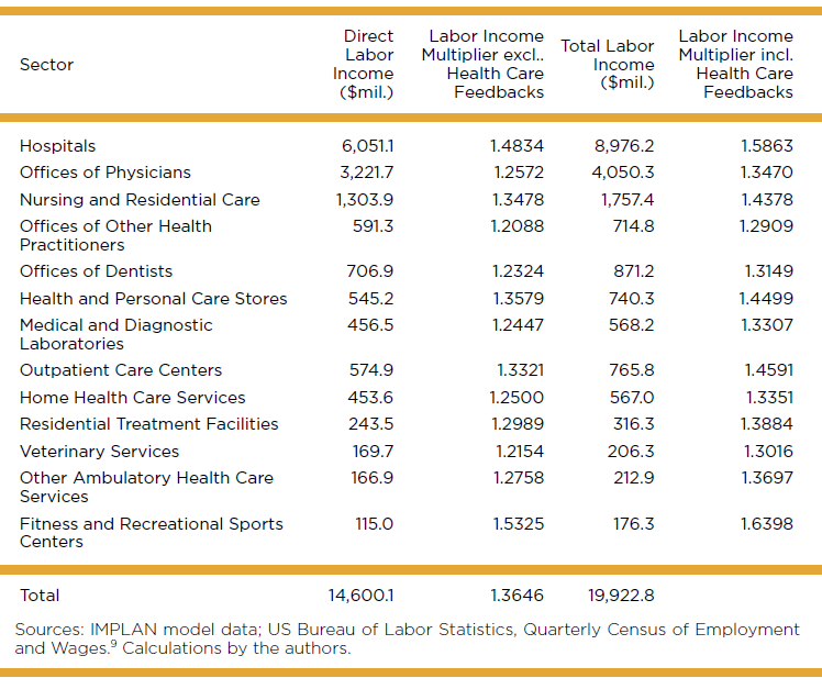 Contribution of Kansas Health Care Industries to Labor Income 2021