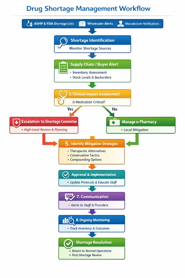 Drug Shortage Management Workflow